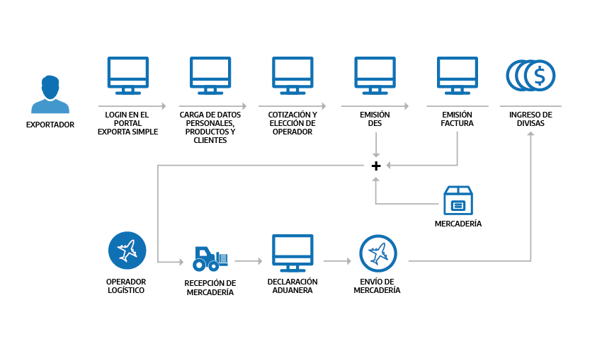 Esquema general de operación del régimen Exporta Simple