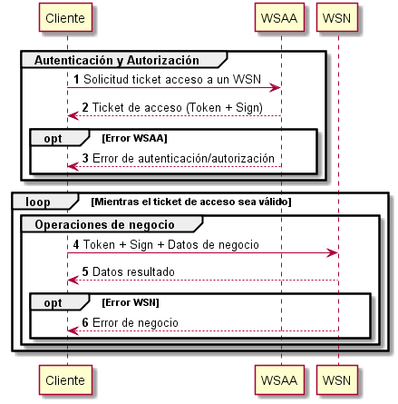 Diagrama de flujo entre los servicios